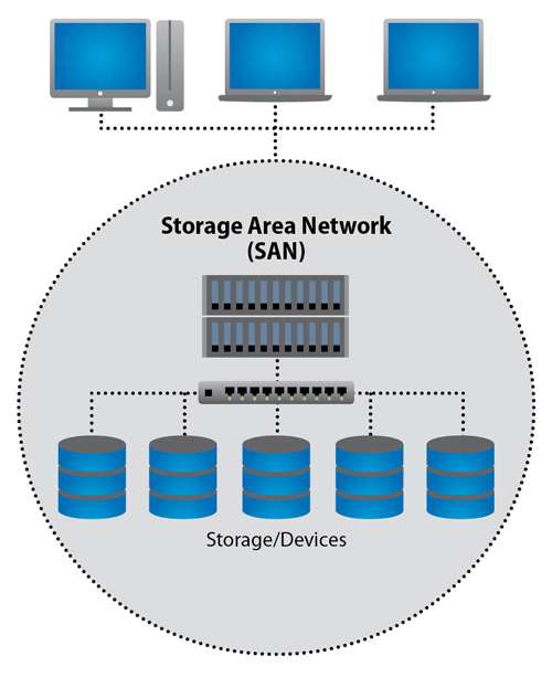 Storage Area Network Topology At Maddison Grosse Blog Storage Area Network Topology At Maddison Grosse Blog